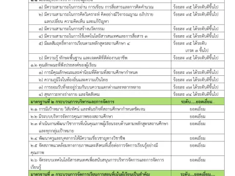 ประกาศโรงเรียนอนุบาลเพชรบูรณ์ เรื่อง กำหนดค่าเป้าหมายตามมาตรฐานก